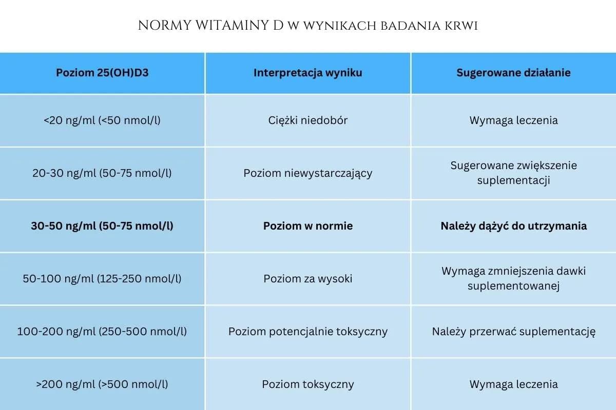 Jak długo podawać witaminę D3 dziecku? Całoroczne zalecenia