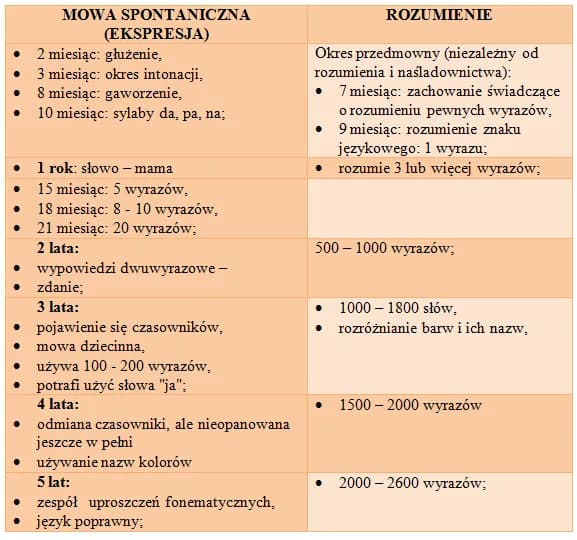 Kiedy dziecko zaczyna mówić? Etapy, normy i jak pomóc